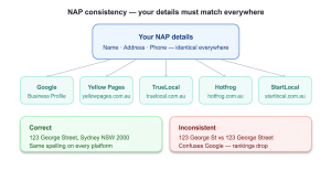 Nap consistency
